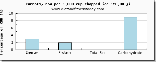 energy and nutritional content in calories in carrots
